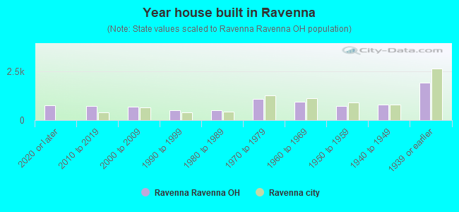 Year house built in Ravenna