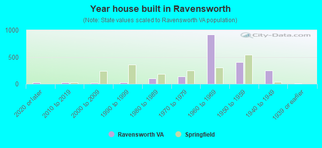 Year house built in Ravensworth