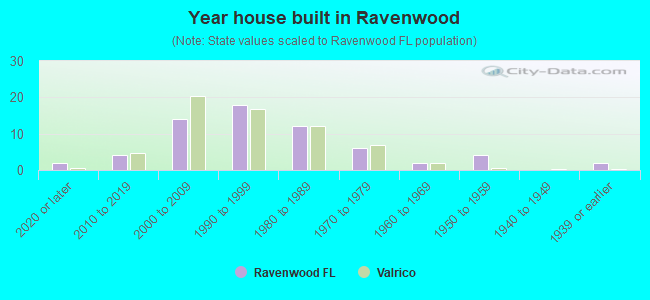 Year house built in Ravenwood