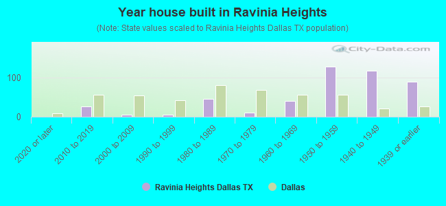 Year house built in Ravinia Heights
