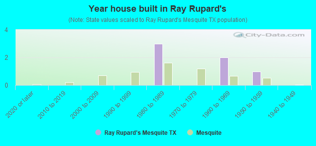 Year house built in Ray Rupard's