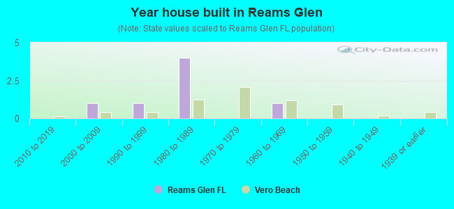 Year house built in Reams Glen