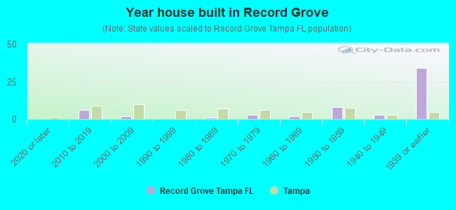 Year house built in Record Grove
