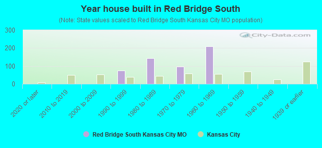 Year house built in Red Bridge South