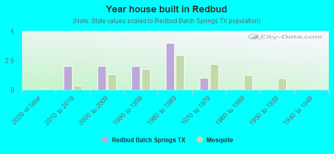 Year house built in Redbud