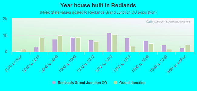Year house built in Redlands