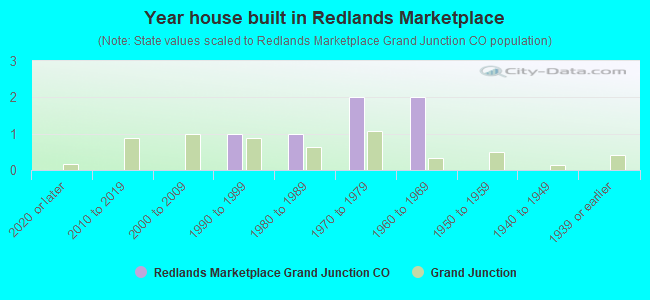 Year house built in Redlands Marketplace