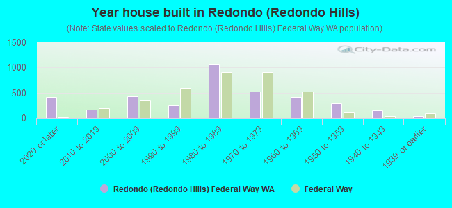 Year house built in Redondo (Redondo Hills)