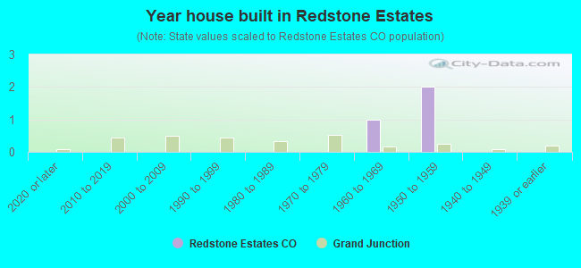 Year house built in Redstone Estates