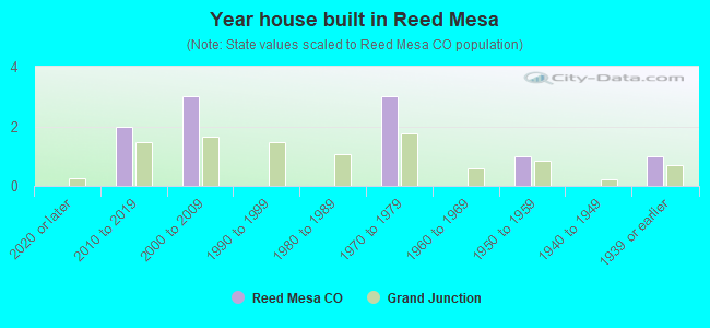 Year house built in Reed Mesa