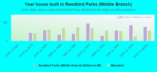 Year house built in Reedbird Parks (Middle Branch)