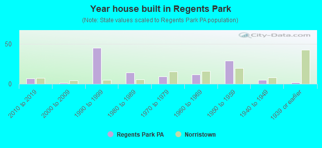 Year house built in Regents Park