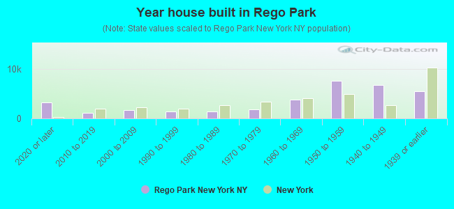 Year house built in Rego Park