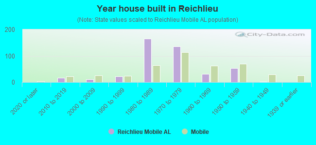 Year house built in Reichlieu