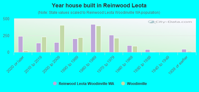 Year house built in Reinwood Leota