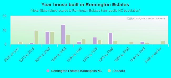 Year house built in Remington Estates