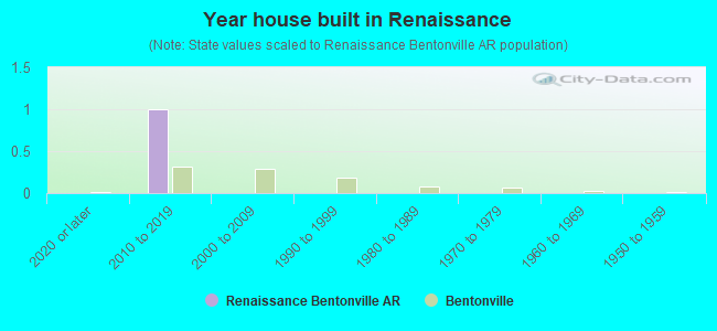 Year house built in Renaissance