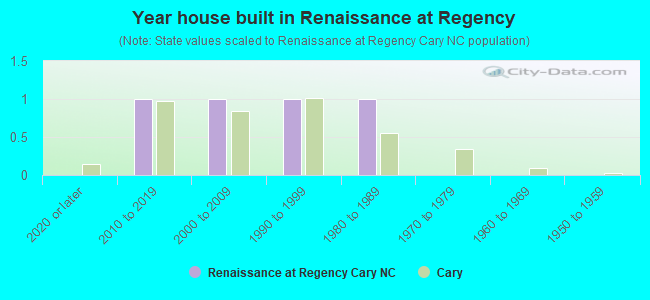 Year house built in Renaissance at Regency
