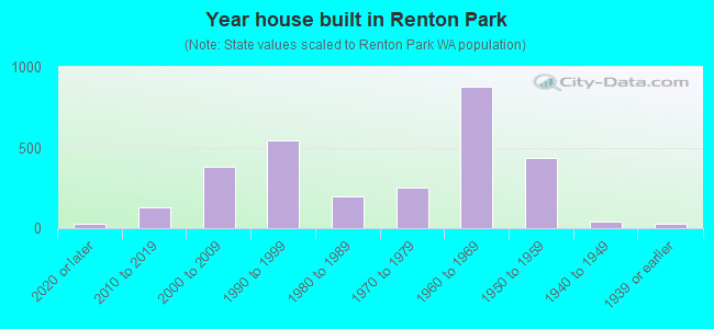 Year house built in Renton Park