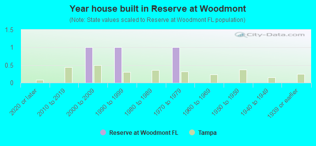 Year house built in Reserve at Woodmont