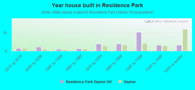 Year house built in Residence Park
