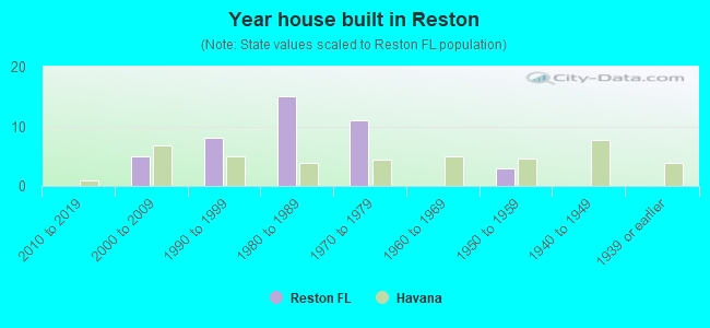 Year house built in Reston