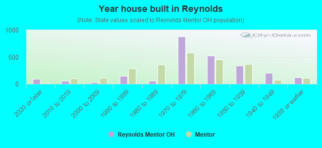 Year house built in Reynolds