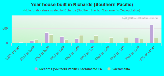 Year house built in Richards (Southern Pacific)