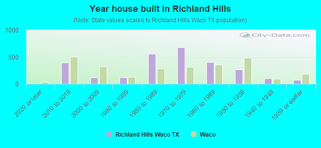 Year house built in Richland Hills