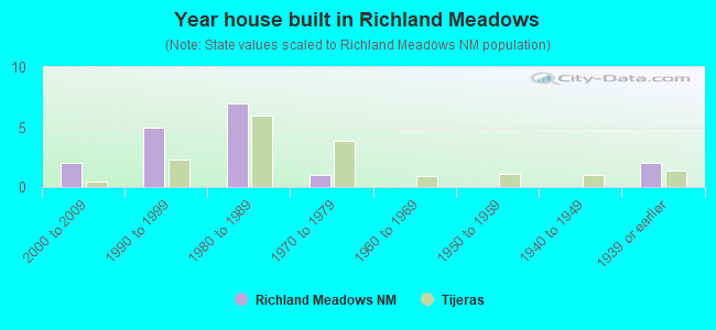 Year house built in Richland Meadows