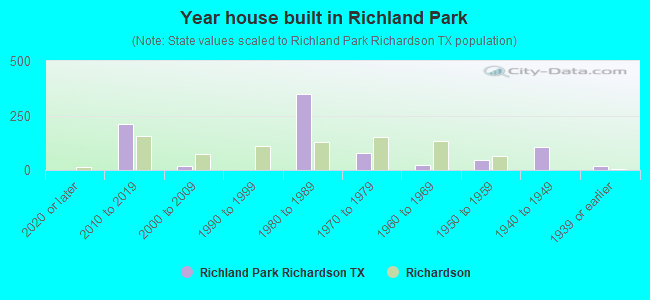 Year house built in Richland Park