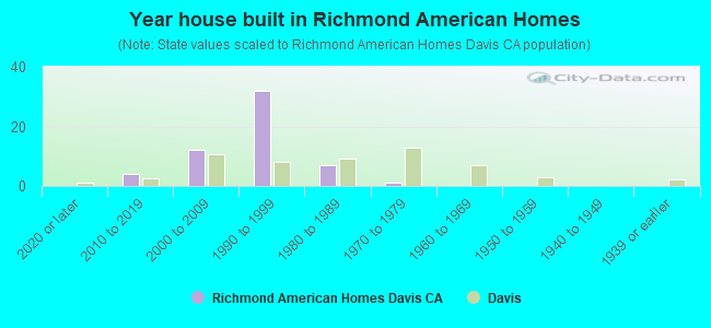 Year house built in Richmond American Homes