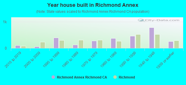 Year house built in Richmond Annex