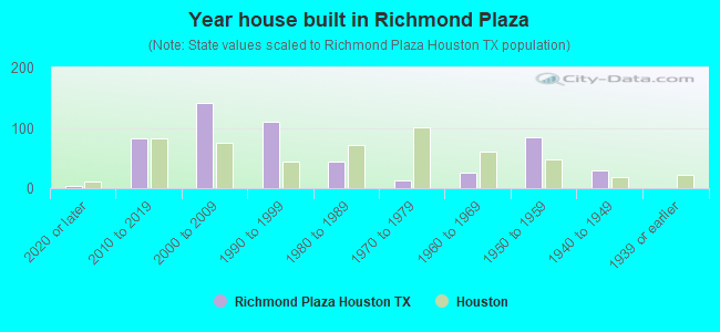Year house built in Richmond Plaza