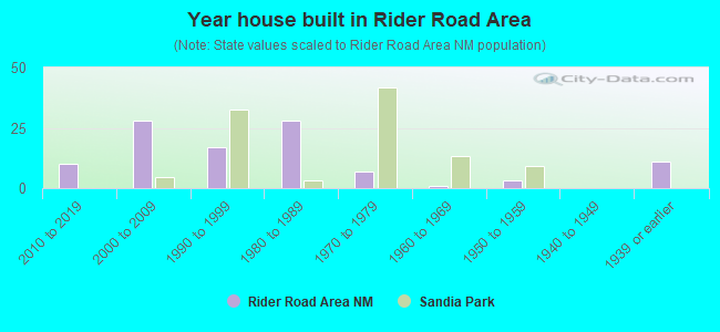 Year house built in Rider Road Area
