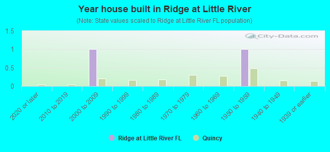 Year house built in Ridge at Little River