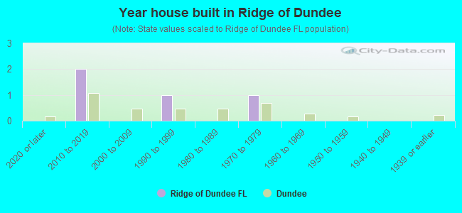 Year house built in Ridge of Dundee