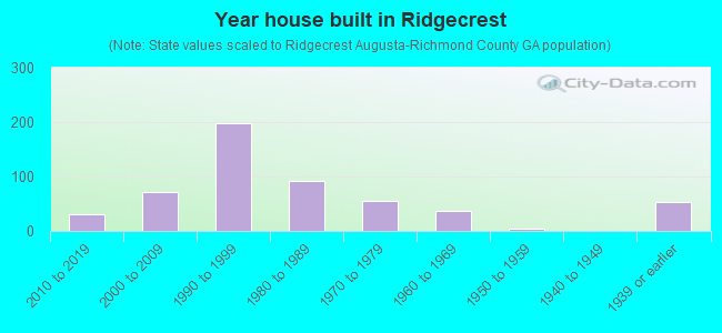 Year house built in Ridgecrest