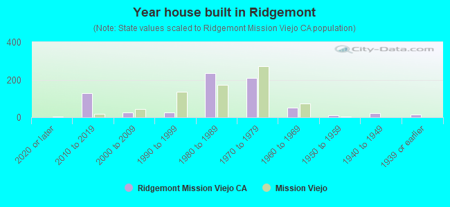 Year house built in Ridgemont
