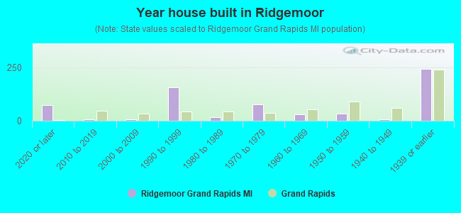 Year house built in Ridgemoor