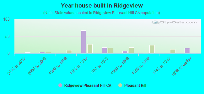 Year house built in Ridgeview
