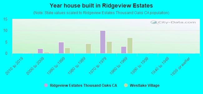 Year house built in Ridgeview Estates