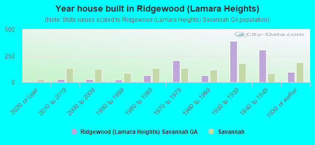 Year house built in Ridgewood (Lamara Heights)