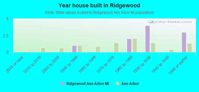 Year house built in Ridgewood