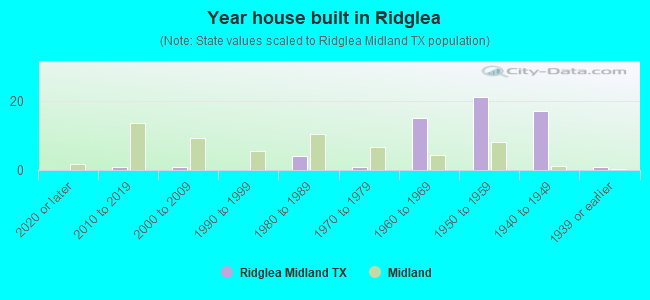Year house built in Ridglea