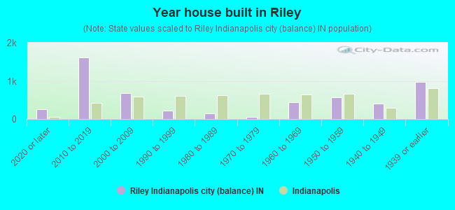 Year house built in Riley