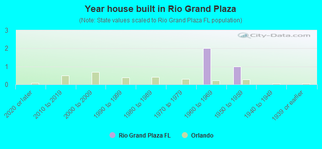 Year house built in Rio Grand Plaza