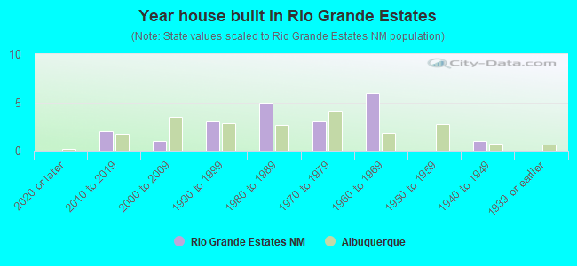 Year house built in Rio Grande Estates