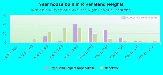 Year house built in River Bend Heights