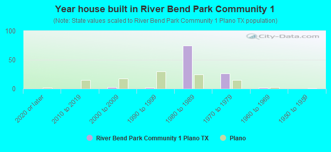 Year house built in River Bend Park Community 1